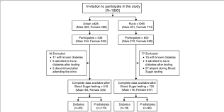 Study Partcipation Flow Chart Download Scientific Diagram