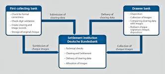 Go to cheque status to know the status of your cheque. National Cheque Processing Deutsche Bundesbank