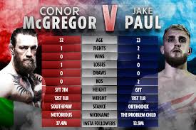 Logan paul if you understand that it's bit of fun masquerading as an actual fight. Jake Paul V Conor Mcgregor Is A Lot More Competitive Than Ufc Star Against Floyd Mayweather Eddie Hearn Says