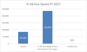 H1b Visa Fy21 Quota Cap Update Usavisanow Com