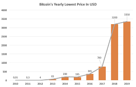 The price of bitcoin (btc) dropped to as low as $3,596 on bitmex in march. Two Golden Rules To Win Every Time With Bitcoin By Sylvain Saurel In Bitcoin We Trust