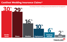 Check spelling or type a new query. Wedding Insurance It Really Is A Thing