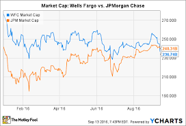 Wells Fargo Is No Longer Americas Most Valuable Bank The