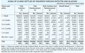 Different types of claims decided by insurance companies include maturity, surrender / withdrawal. Health Insurance Incurred Claims Ratio 2017 18 Best Health Insurers