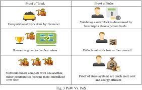 Why ethereum wants to use pos? Proof Of Work Vs Proof Of Stake A Comparative Analysis And An Approach To Blockchain Consensus Mechanism Semantic Scholar