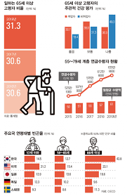 20대 학생들의 가난 증명 방식은 한국장학재단의 수기공모전 선정작을 통해 엿볼 수 있다. í•œêµ­ ë…¸ì¸ ì „ìŸ ê°™ì€ ì‚¶ì„ ì‚°ë‹¤ ì‹œì‚¬ì €ë„