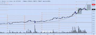 In a recent interview with cointelegraph, pomp noted but there's one price prediction that trumps them all. Support Zones For Bitcoin Price Is 5k The Worst Prediction That Might Actualize