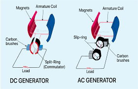 Rotating the coil or magnet faster What Is The Function Of Carbon Brushes In Ac Generator