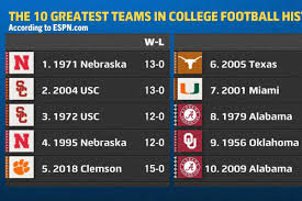Find out where your favorite team is ranked in the ap top 25, coaches poll, cbs sports ranking, or playoff rankings polls and rankings. The 10 Greatest Teams In College Football History Roll Bama Roll