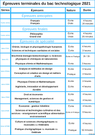 For the spring of 2021, the bac is at risk level 2. Bac 2021 La Duree Et La Nature Des Epreuves Devoilees Actualites Cidj