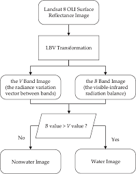 figure 3 from surface water extraction from landsat 8 oli