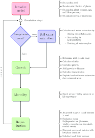 Basic Flowchart Of The Model A Global Process