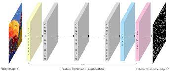 After graduating with a degree of master of science, engineer in automation and robotics (at the gdansk university of technology) began his. Sensors Free Full Text Deep Learning Based Switching Filter For Impulsive Noise Removal In Color Images Html