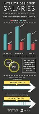 How Much More Can You Earn With The Ncidq Certificate Interior Design Jobs Design Jobs Interior Design Courses Online
