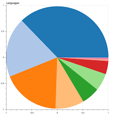 Wedge Pie Chart Labels Community Support Bokeh Discourse