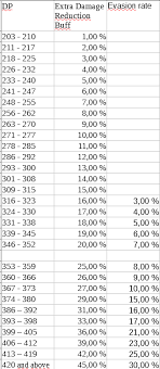 problem with dp build in bdo ap scales too high black