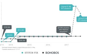 Is Stitch Fixs Ipo The Latest E Commerce Dud Or Is Its