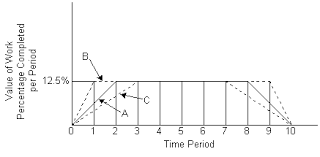 Clearly define the data you are soliciting from each respondent, and recognize that even if you do provide clear definitions, he or she may ignore them. Project Management For Construction Cost Estimation