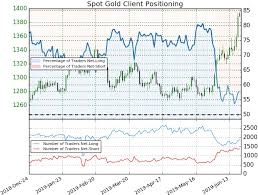 Gold Price Weekly Outlook Gold Rips To 5 Year Highs Buyers