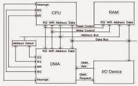 Different computer architecture configurations have been developed to speed up the movement of data, allowing for increased data processing. Dma Controller In Computer Architecture Advantages And Disadvantages