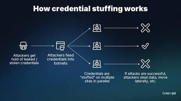 Credential Stuffing Explained + How to Prevent It