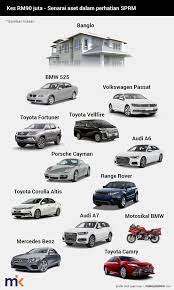 Selamat datang ke bod kereta kenderaan bermotor dan eksesorti anda di sini untuk berbincang atau bertanya pasal masalah yang berlaku di forum cari.di sini ada sedikit peraturan yang perlu anda patuhi. Malaysiakini Kereta Mewah Motor Besar Banglo Rm3 Juta Dalam Radar Sprm