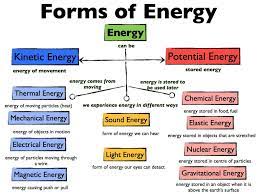 Different Forms Of Energy And Examples Science Lessons Physical Science Experiments Physical Science High School