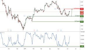 Bp Stock Price And Chart Nyse Bp Tradingview