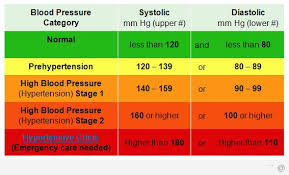 Chart For High Blood Pressure American Heart Association