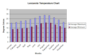 lanzarote average annual weather charts lanzarote information