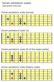 The Dorian Pentatonic Scale Lesson With Diagrams And Licks
