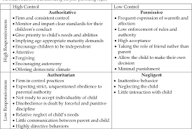 It may be helpful to know that parenting is partly abou. Pdf Construction And Validation Of Scale Of Parenting Style Semantic Scholar