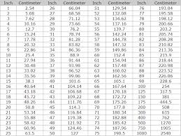 You can use the centimeters to inches unit converter to convert from one measurement to another. Inch Centimeter