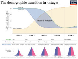 demographic transition wikipedia