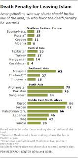 In relation to this, a client counselling training program had been introduced for the first. Muslim Beliefs About Sharia Pew Research Center