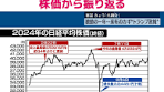 #東京証券取引所では30日が、今年最後の取引「#大納会」です。1 ...