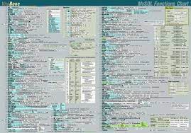 Visibone Sql Products Sql Postgresql Cheat Sheet Web Development Design