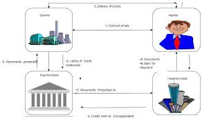 Banks also collect a fee for service, typically a percentage of the size of the letter of credit. Letter Of Credit Lc Vs Blockchain Based Lc Transaction Download Scientific Diagram