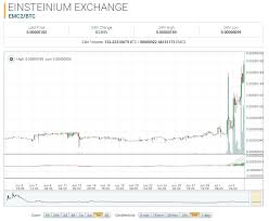 Einsteinium Market Report Emc2 Up 302 17 On The Month