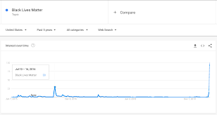 Google trends is a tool provided by google that shows you trending searches, trending topics, search queries, trending news, search volume history. Google Trends Graph Shows Absurd Increase In The Trend Of Black Lives Matter During Election Years 2016 2020 Politicalhumor