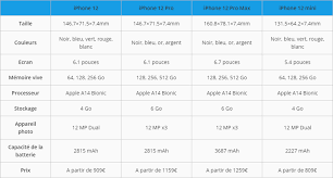 Serie Iphone 12 Ce Qu Il Faut Savoir Avant D Achter Iphone 12
