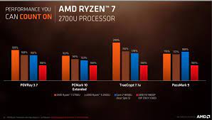Paprastai Dinozauras Sindromas Amd Ryzen 7 2700u Vs Intel I7 8550u Axial Natura Com