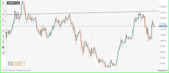 Usd Jpy Forecast Oversold On Intraday Charts Yen