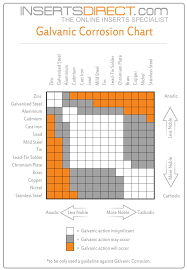 40 Unusual Galvanic Corrosion Chart Stainless Steel