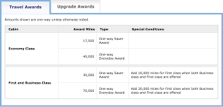 Mileageplus Award Charts To Be Eliminated For Posterity