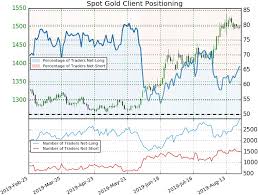 Gold Price Targets Xau Usd Surges As China Raises The Stakes