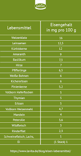 Die empfohlene rate der eisenaufnahme ist abhängig von alter und geschlecht ist für männer im alter von 14 bis 18 jahren. Eisenhaltige Lebensmittel Spurenelemente Eisen Vollkornprodukte Hulsenfruchte Krauter Fitfursleben Lebensmittel Eisen Lebensmittel Vollkornprodukte