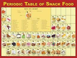 Periodic Table Of Snack Food Part Of Series Foodart Nutrition Poster Kids Nutrition Nutrition Education Periodic Table
