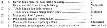 Identifikasi sendiri adalah suatu kegiatan yang sangat dasar di dalam ilmu taksonomi. Soal Prosedur Pengklasifikasian Makhluk Hidup Idschool