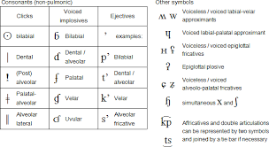 Each symbol is treated separately, with explanation and examples that are at the same time a link to a. International Phonetic Alphabet Ipa